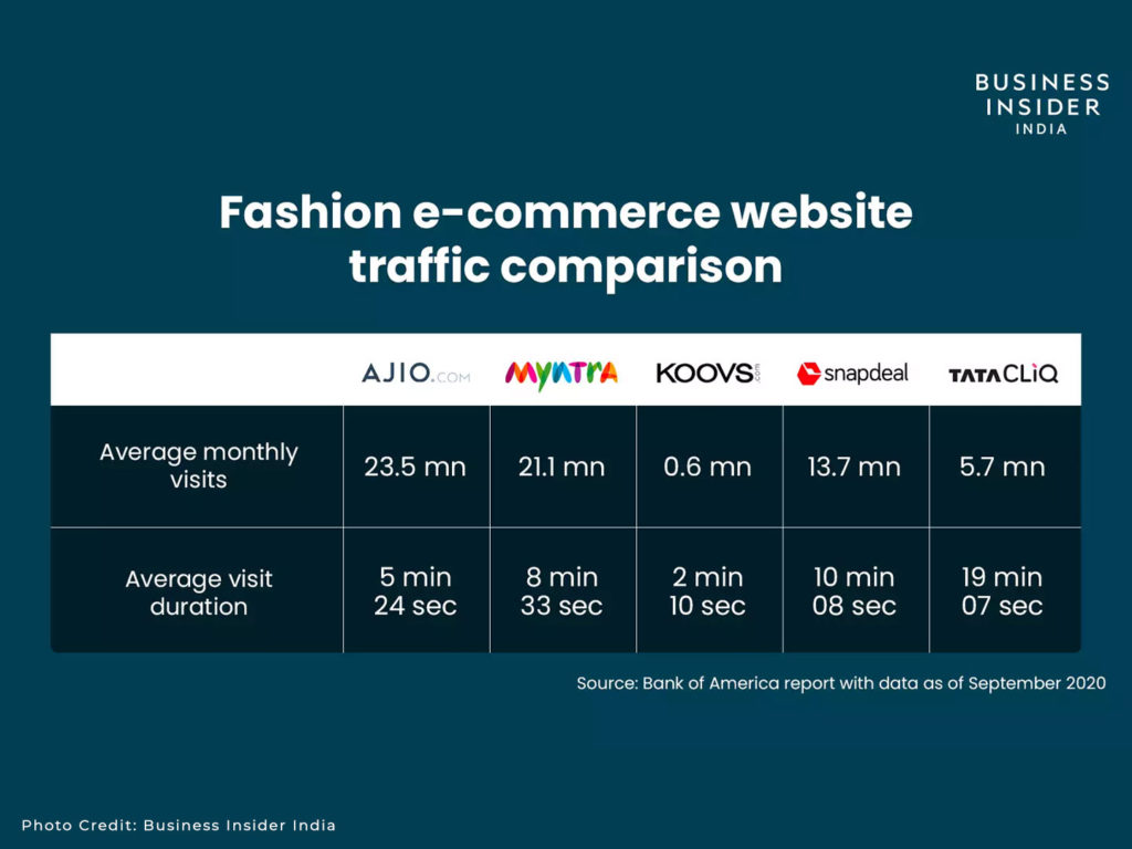 AJIO is riding the Indian e-commerce wave