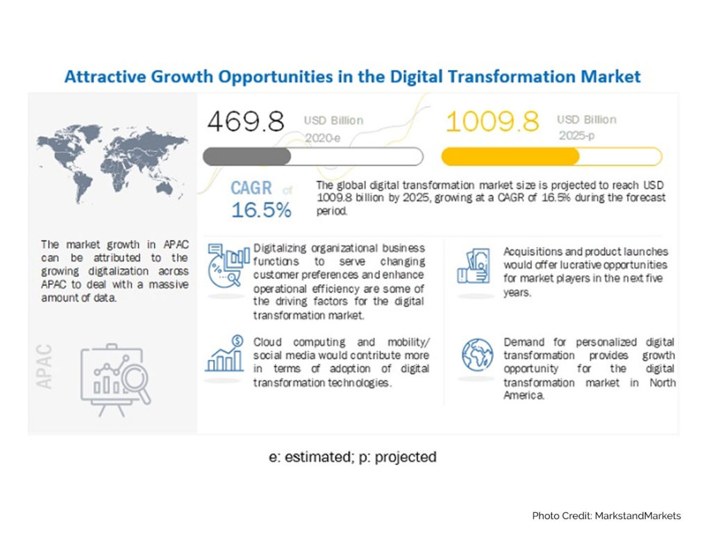 Regional markets driving digital growth