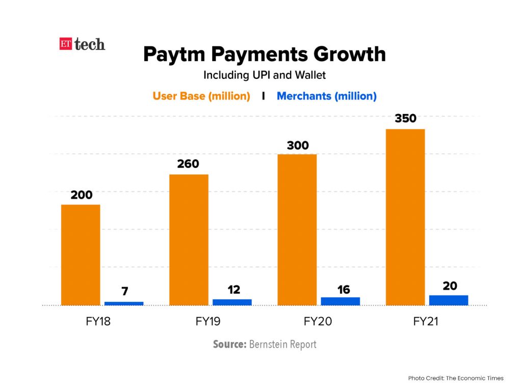 Paytm Plans to launch India’s biggest IPO