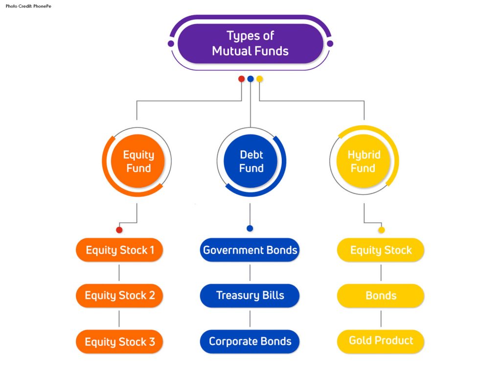 Mutual fund investments made easy with PhonePe