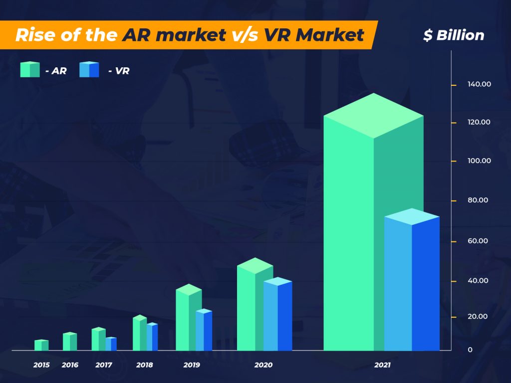 Rise of the AR market vs VR Market