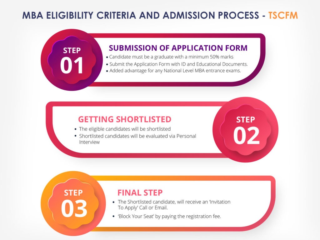 MBA admission process guidelines